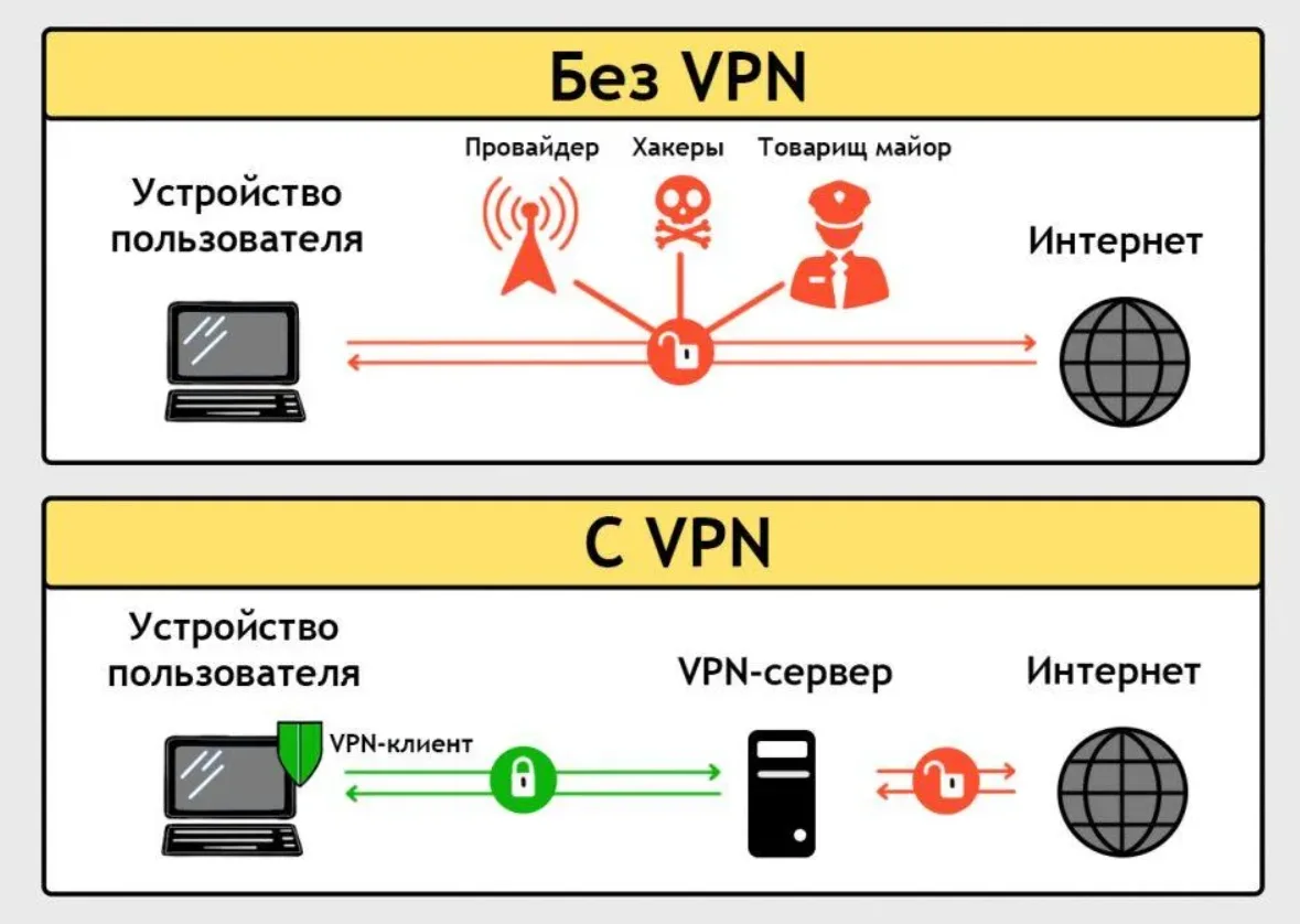 clash: подключен, но нет интернета: схема VPN-подключения